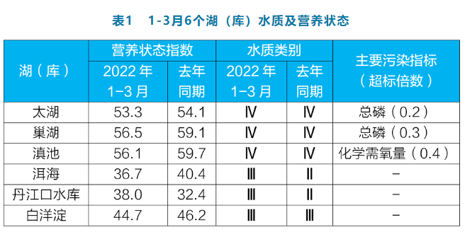 1—3月地表水环境质量状况