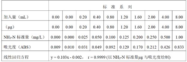 氨氮在线分析仪怎么用