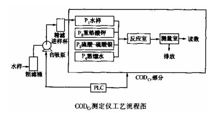 COD在线分析仪日常维护注意事项