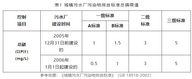 水质总磷检测标准是多少