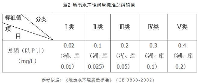 水质总磷超标的原因分析