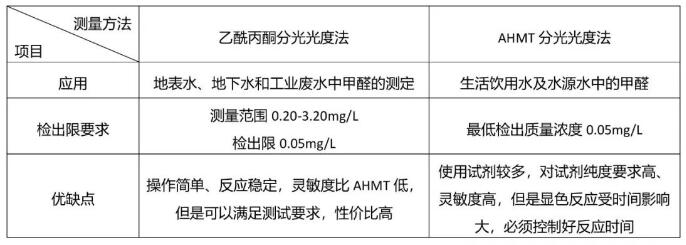 水质甲醛测定仪使用方法