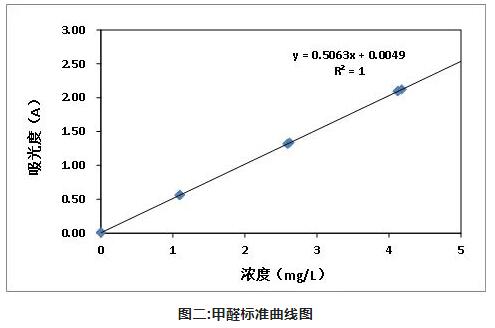 水质甲醛测定仪