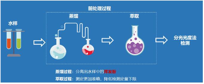 挥发酚测定方法