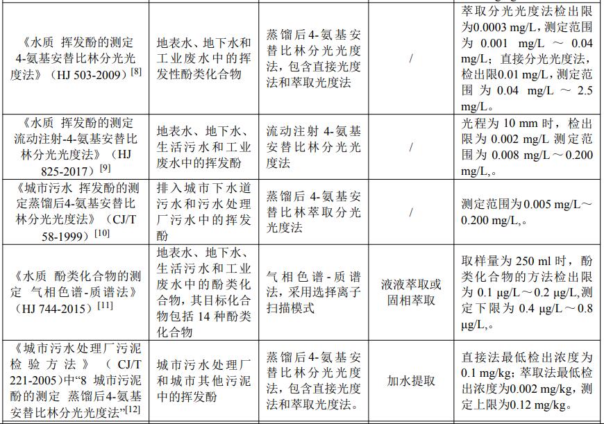 水质挥发酚测定限值是多少