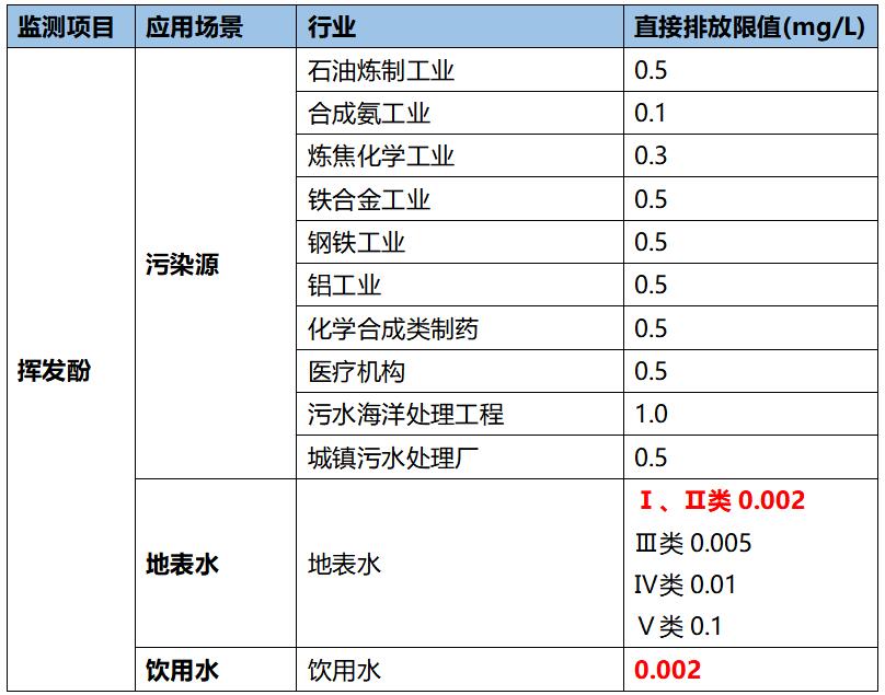 挥发酚测定限值