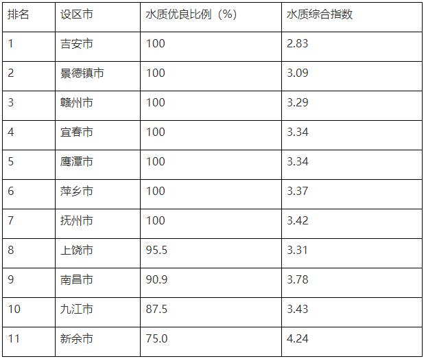 地表水五类水质标准