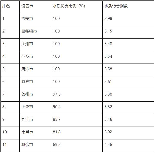 江西省1-9月地表水环境质量排名