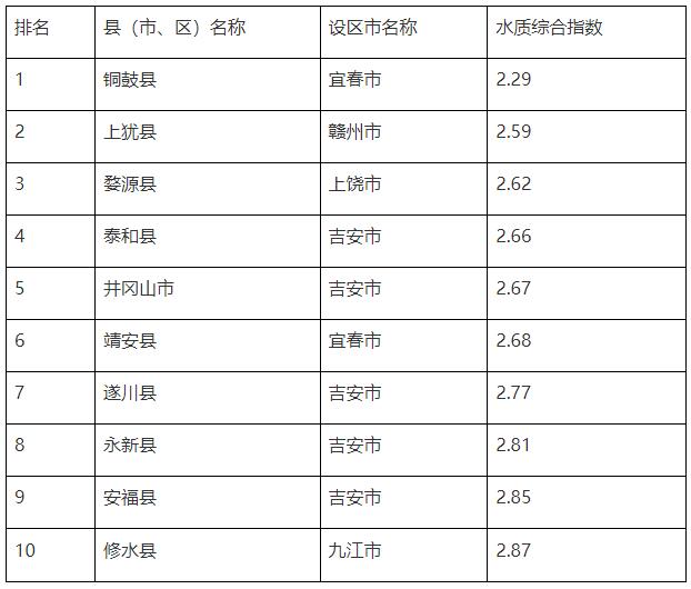 地表水环境质量排名