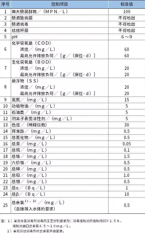 医疗污水检测标准限值