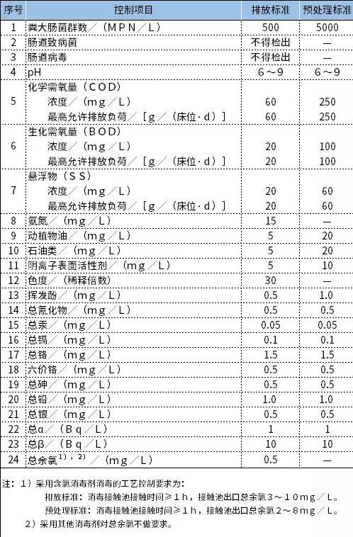 医疗污水检测频率