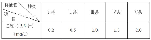 入海河流总氮控制驻点帮扶