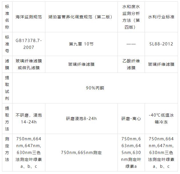 水中叶绿素a含量高说明什么