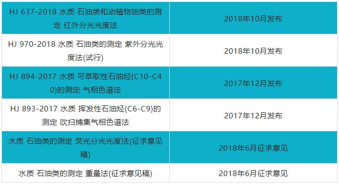 水中油检测标准