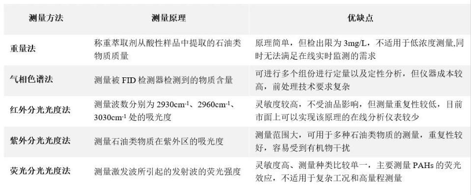 石油类物质测定方法