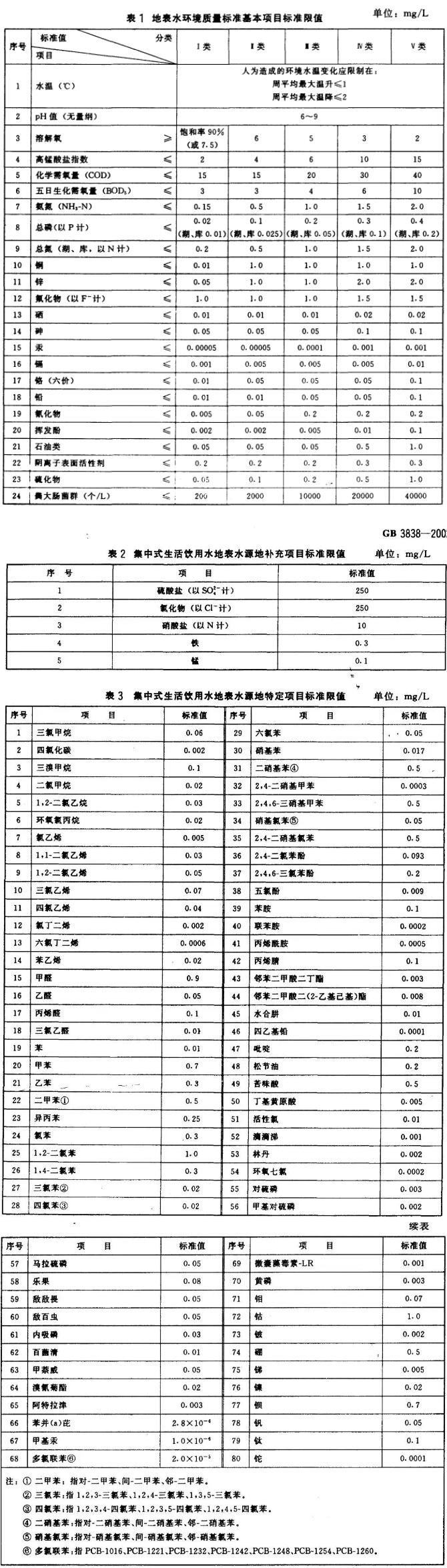地表水一二三四五类水质标准