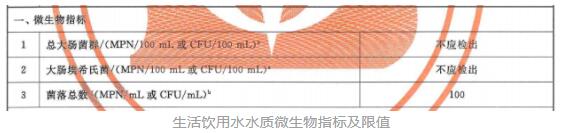 饮用水水质微生物指标及限值