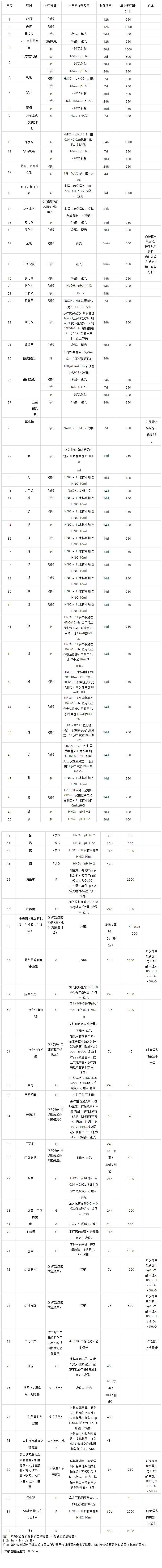 常用污水水质监测项目的采样和保存技术汇总