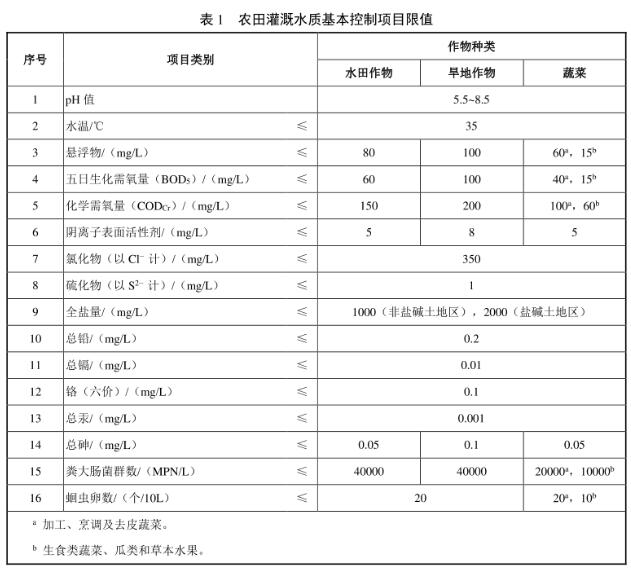 农业灌溉水质需要检测哪些指标