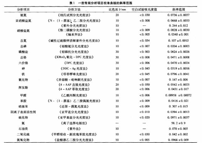 常规水质检测项目校准曲线的斜率范围