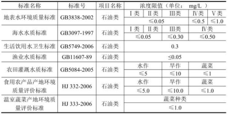 水中油类污染物检测标准限值