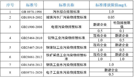 水质镍离子排放标准