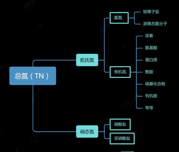 氨氮测定方法有哪些