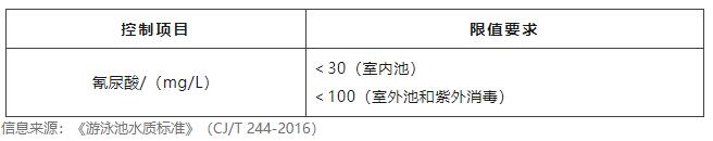 水质氰尿酸检测