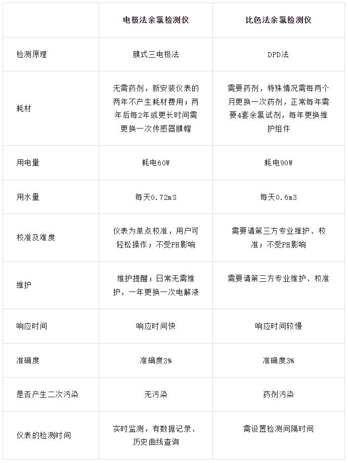 余氯检测仪原理特点