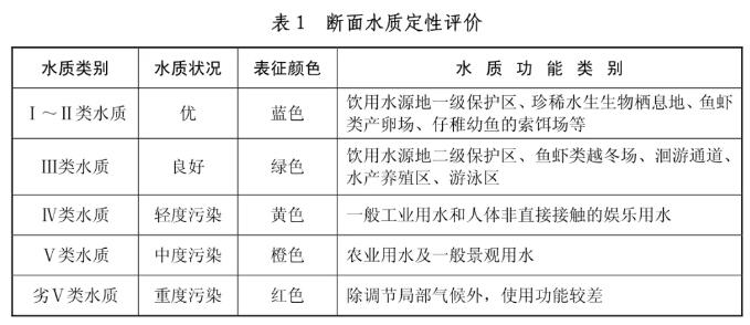 地表水水质评价指标