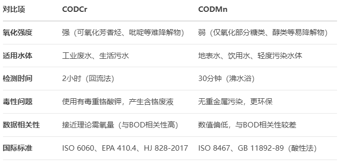 CODcr与CODmn关键区别