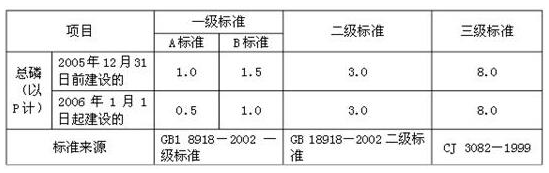 污水总磷超标原因及处理方法