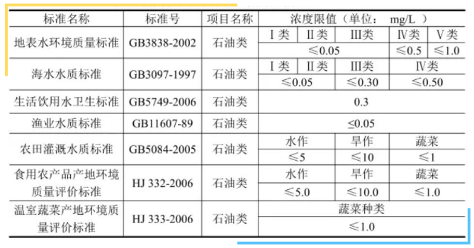 如何测定水中油类含量