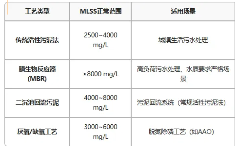 污泥浓度正常值范围