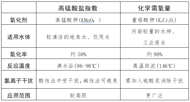 高锰酸盐指数与化学需氧量的区别