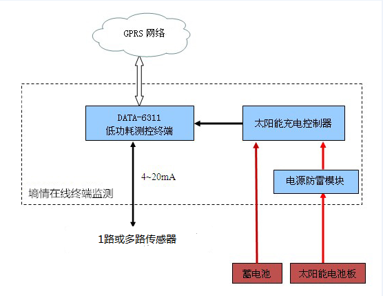 系统构成图